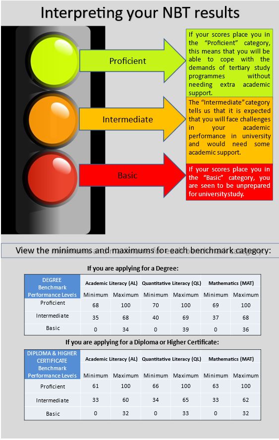 Interpreting your results National Benchmark Test Project